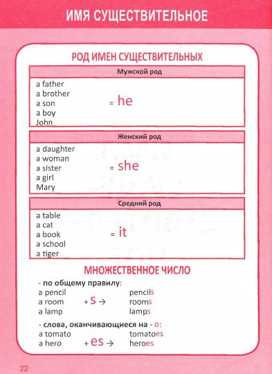 Английский язык в таблицах и схемах. 1-4 класс. Полный курс начальной школы. /Сидорова.