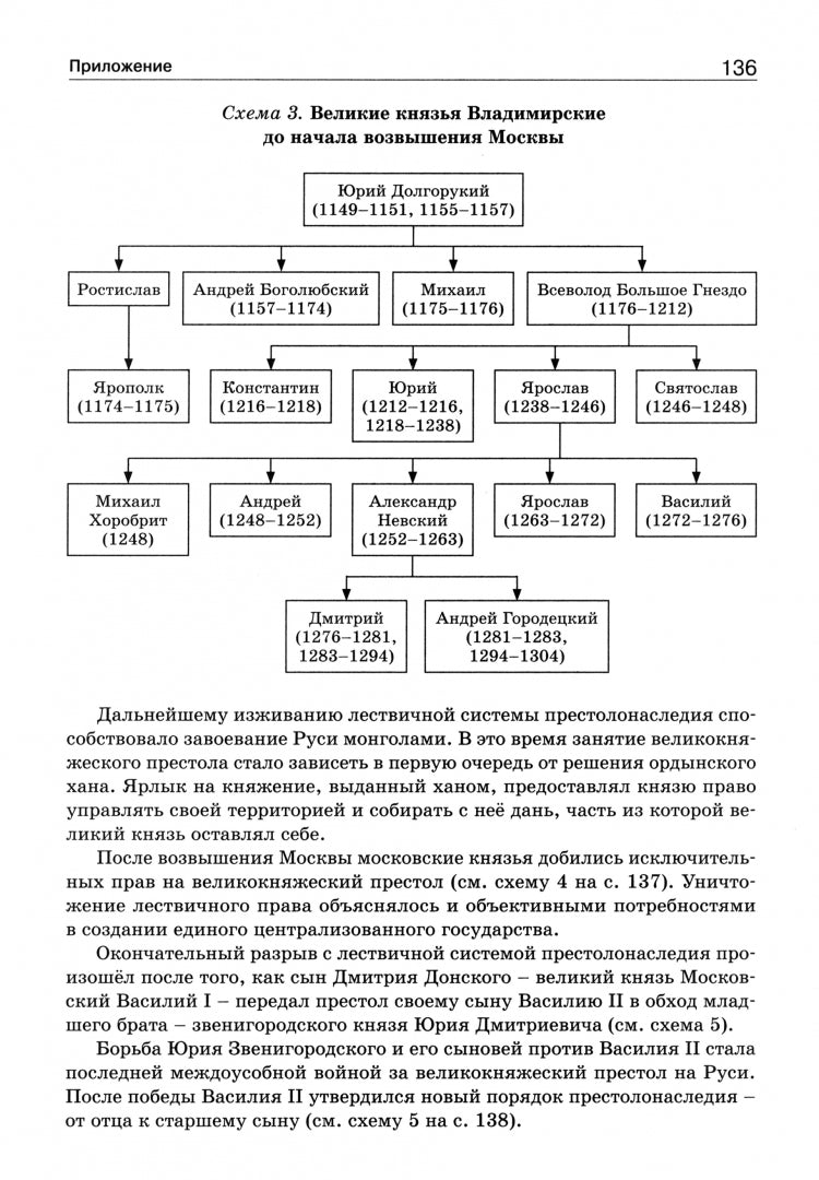 ШСп Правители России. 6–11 кл. НОВЫЙ ФГОС