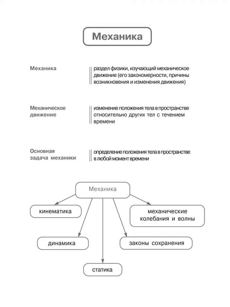 Книга-репетитор. Физика в таблицах и схемах: Все темы школьной программы.7-11 классы. Янчевская.