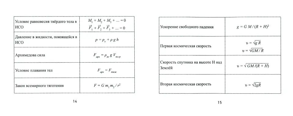 Формулы по физике .