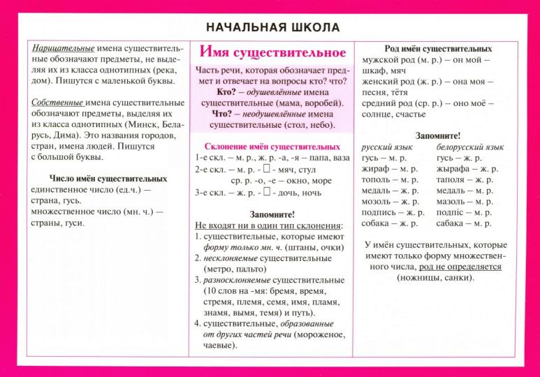 Справочные материалы в таблицах. Начальная школа. Имя существительное