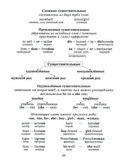 Тетрадь-репетитор. Английский язык для младших школьников. Правила и примеры в таблицах и схемах 1-4 класс. / Ушакова.