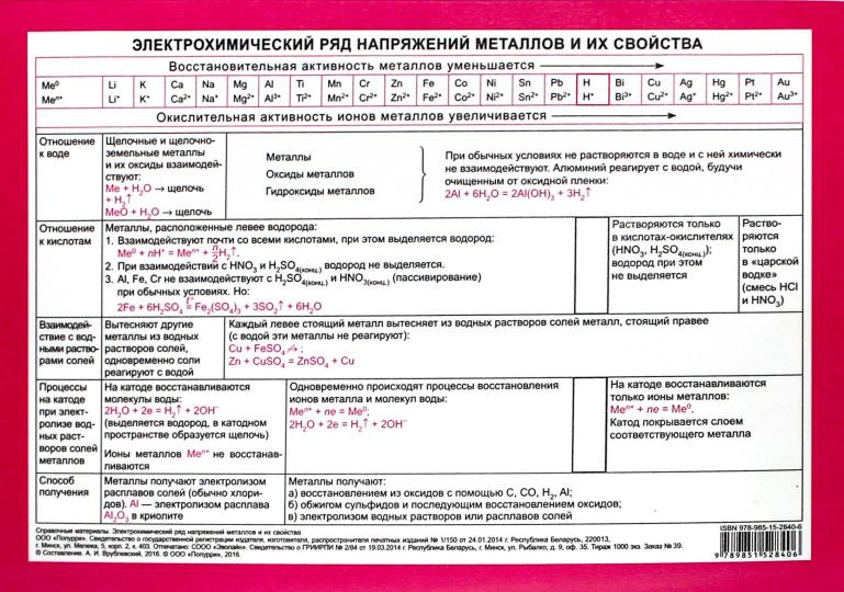 Электрохимический ряд напряжений металлов. Электрохимический ряд напряжений металлов и их свойства