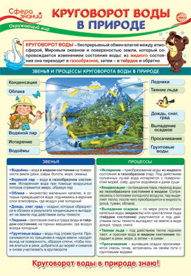 ПО-13975 Плакат А3. Окружающий мир в начальной школе. Круговорот воды в природе