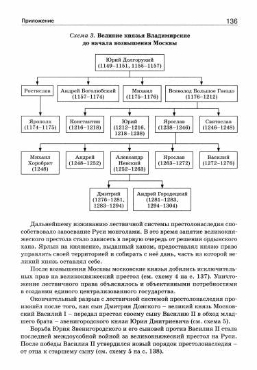 ШСп Правители России. 6–11 кл. НОВЫЙ ФГОС