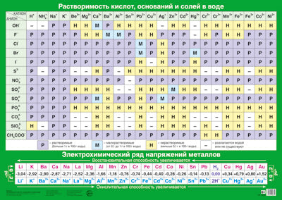 ПЛ-13550 Плакат А2. Растворимость кислот, оснований и солей в воде