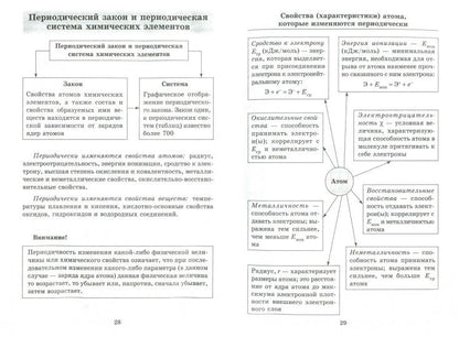 Химия. Весь школьный курс в таблицах, определениях и схемах