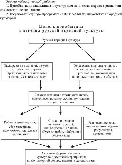 Народная культура в эстетическом развитии дошкольников (3-7 лет): Учебно-методическое пособие