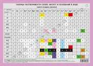 Справочные материалы: Химия. Периодическая система химических элементов Д. И. Менделеева