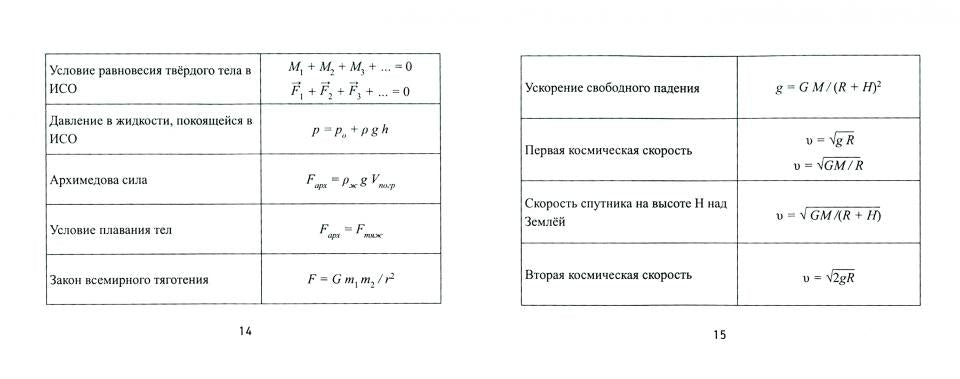 Формулы по физике  .