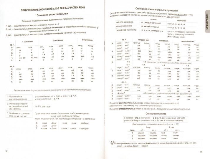 Русский язык в таблицах д/школ. и абитур. (средн.)