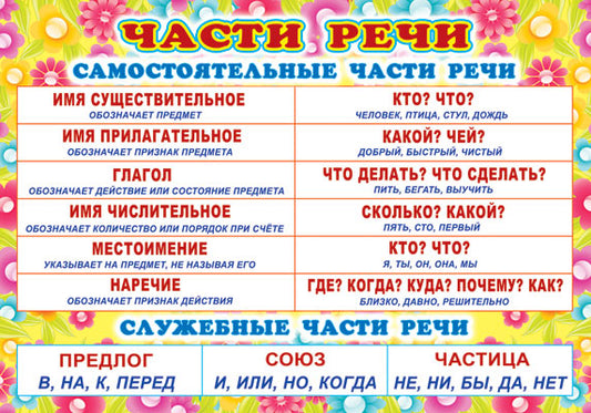 ПЛ-6126 Плакат А3. Части речи