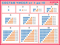 Плакат. Состав чисел. От 1 до 10. Наглядное пособие для начальной школы