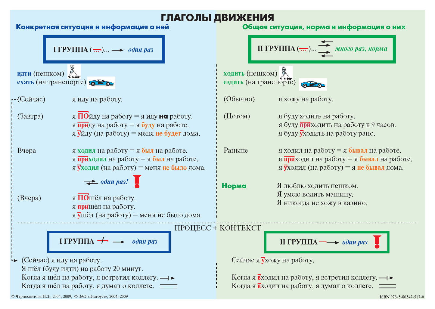 Учебная грамматическая таблица (Глаголы движения)
