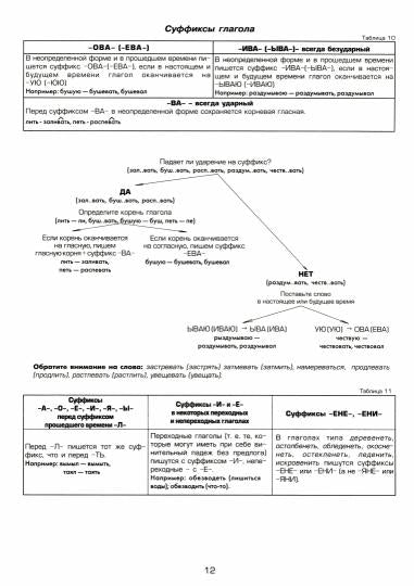 Орфография и пунктуация: справочные таблицы и алгоритмы действий 5-11 классы. 8-е изд., стер