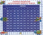 Таблица квадратов натуральных чисел от 10 до 99 (мини) (0+)