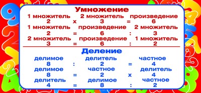 ШМ-8641 Карточка-шпаргалка. Запомни! Умножение-деление (формат 61х131 мм, с таблицей умножения на обороте)