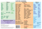 Учебная грамматическая таблица (Наречия)