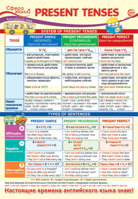 ПО-14152 Плакат А3. Английский язык в начальной школе. Present Tenses