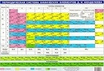 Периодическая система химических элементов Д. И. Менделеева. Плакат